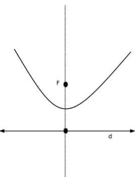 Figura 12: Parábola P : (x − x 0 ) 2