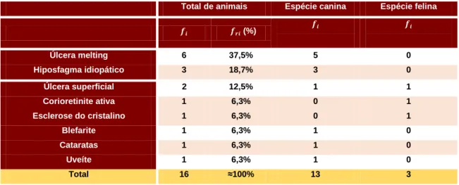 Tabela 8. Distribuição da casuística assistida em oftalmologia, em função da entidade  clínica e da espécie animal [n=16; 