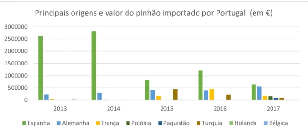 Figura 5 – Principais origens e valor do pinhão importado por Portugal  
