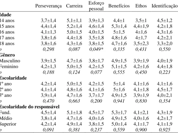 Tabela 8 - Relação entre sóciodemografia e as dimensões de SL Perseverança  Carreira  Esforço 
