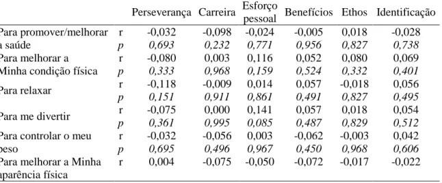 Tabela  10  -  Correlação  linear  entre  as  dimensões  de  SL  e  os  motivos  para  prática  de  atividade física desportiva (n = 150) 