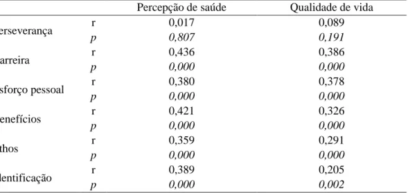 Tabela  11  -  Correlação  linear  entre  as  qualidades  do  SL,  Percepção  de  Saúde  e  Qualidade de Vida 