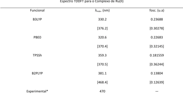 Tabela 3.3: Resultados TDDFT para a transição MLCT do complexo [Ru(NH 3 ) 5 pyz] 2+   em 