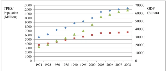 Figure 2-1 – Evolution of the global TPES, population and GDP using ppp (within 1971 and 2008)  (IEA, 2010) 