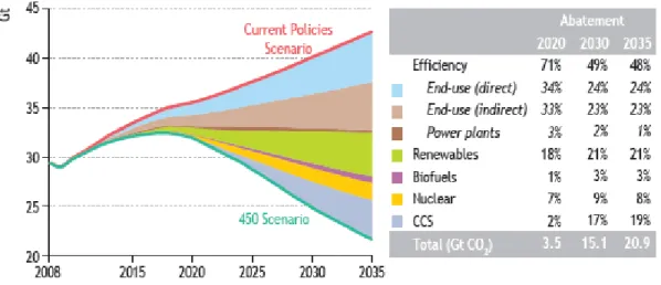 Table 2-4 – Capacity additions by fuel and region in the 450 Scenario (GW) (IEA, 2010b) 