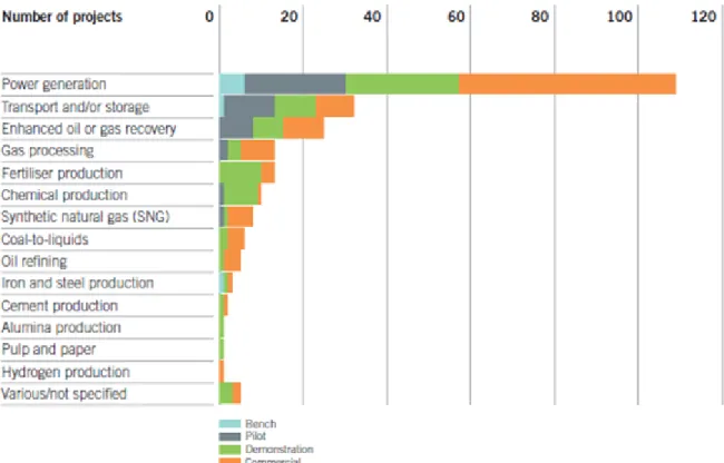 Figure 3-2 - All active and planned projects by industry sector and by technology maturity (GCI,  2011a)