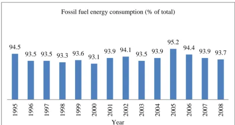 Figure 5-6 – Fossil fuel energy consumption (% of total) between 1995 and 2008 (World Bank, 2011)  Figure  5-7  presents  the  combustible  renewables  and  waste  consumption  as  percentage  of  the  total  energy  consumption