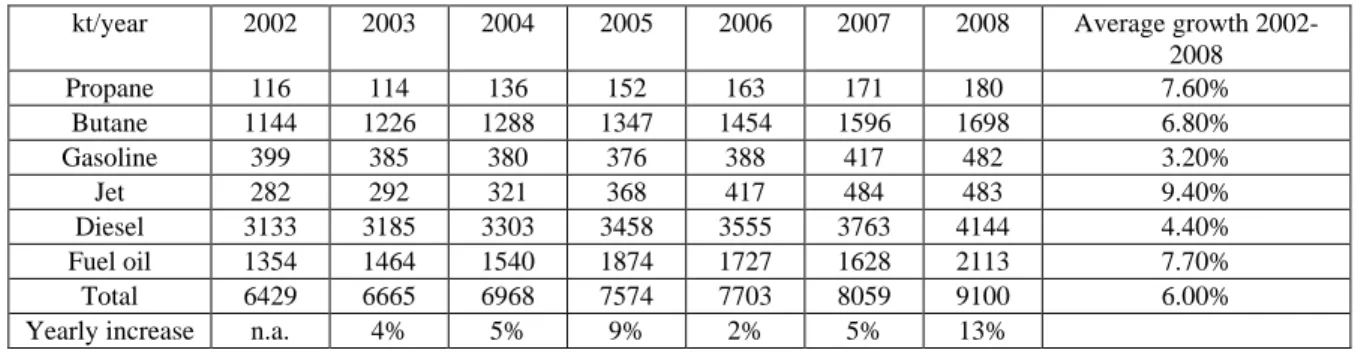 Table 5-5 presents the country‟s petroleum products consumption in the 2002 to 2008 time period