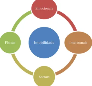 Figura 1 - Causas da Imobilidade 