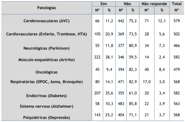 Tabela 5 - Distribuição das patologias 