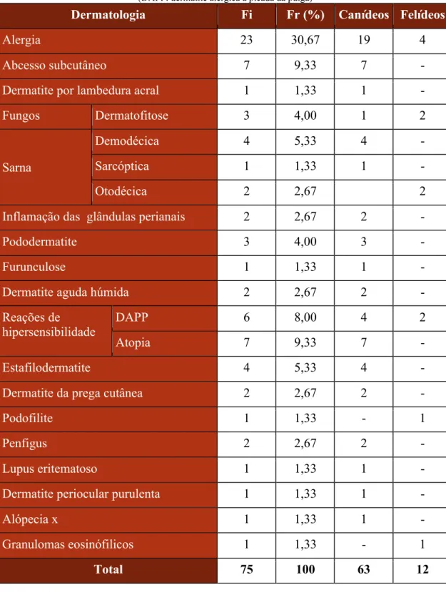 Tabela 5: Distribuição da casuística assistida na área de Dermatologia (n=75). 