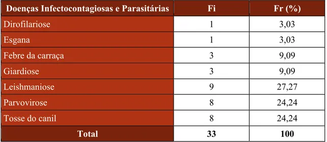 Tabela 6: Distribuição da casuística assistida na área de Doenças Infetocontagiosas em canídeos (n=33)