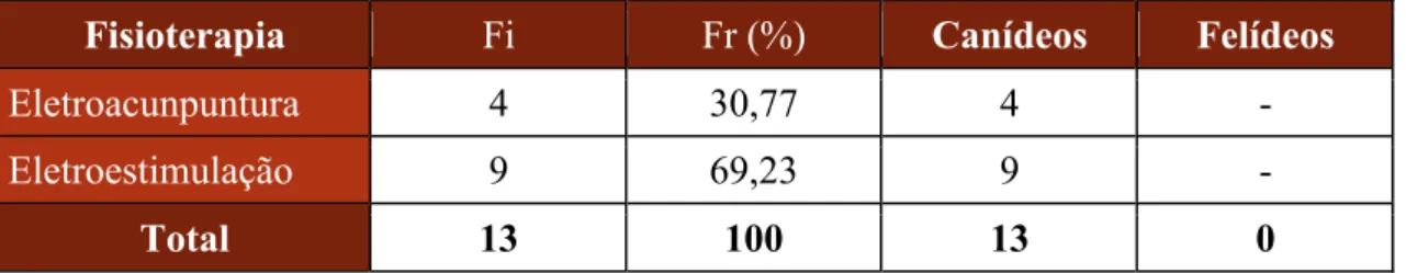 Tabela 10: Distribuição da casuística assistida na área de Etologia (n=5). 