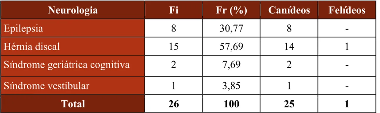 Tabela 14: Distribuição da casuística assistida na área de Odontoestomatologia (n=11)