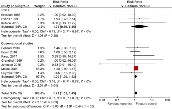 Figure 4  Forest plot of platelet reactivity at 1 hour postmorphine administration, using the VerifyNow method, subgroups  according to study design.IV, inverse variance; RCTs, randomised controlled trails