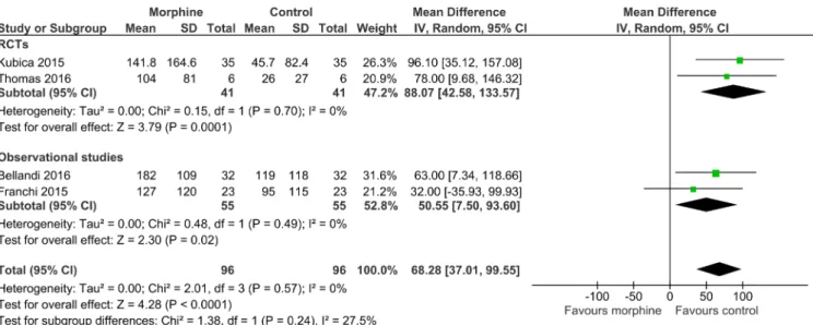 Figure 5  Forest plot of platelet reactivity at 2 hours postmorphine administration, using the VerifyNow method, subgroups  according to study design. IV, inverse variance; RCTs, randomised controlled trails