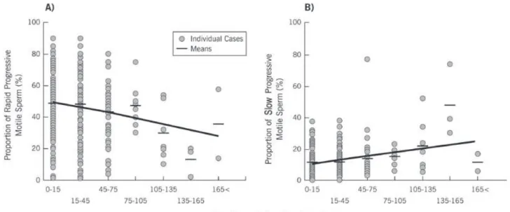 Figure 2 - Cell Phone Usage and Sperm Motility.