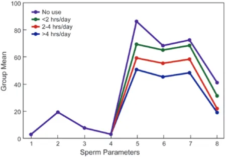 Figure 3 - Differences in semen parameters between cell phone users. The x-axis lists the eight sperm parameters which  were studied between the four groups: 1 = volume; 2 = liquefaction time; 3 = pH; 4 = viscosity; 5 = sperm count; 6 =  motility; 7 = viab