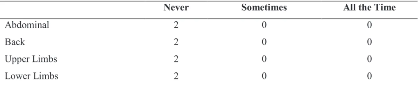 Table 4 - Surgeon Post-Operative Muscular Discomfort Questionnaire.