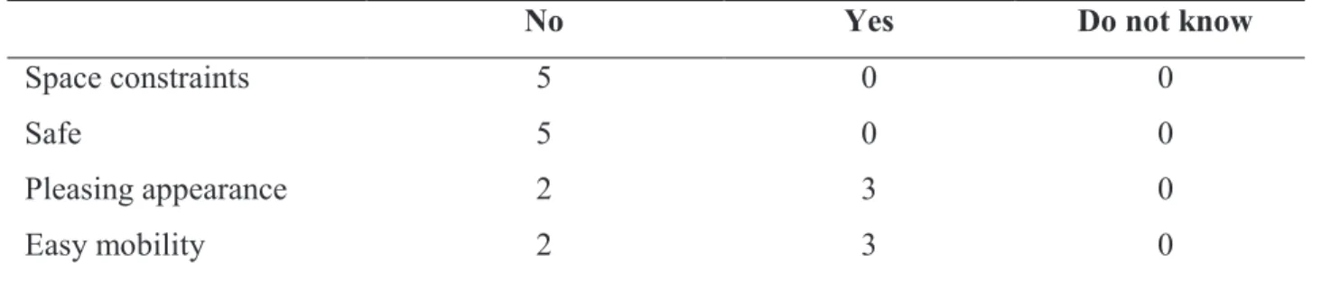 Table 7 - Anesthesiogist Access to Patient Questionnaire.