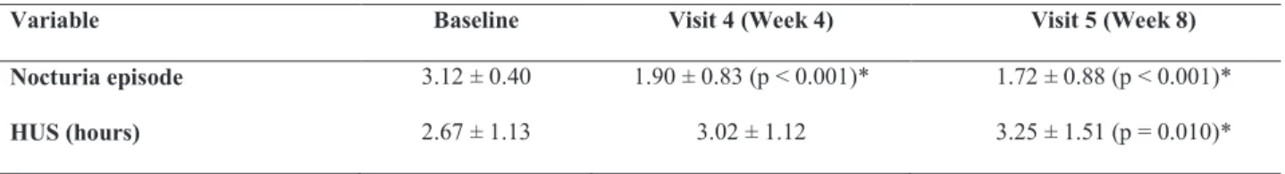Table 3 -  Urolowmetry outcomes at baseline and after 2, 4 and 8 weeks of treatment.