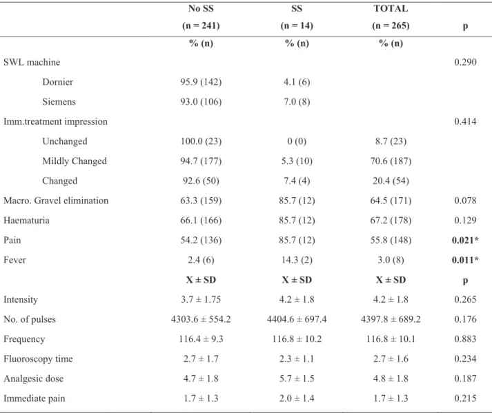 Table 2 - Treatment and post-treatment outcomes associated with SS.