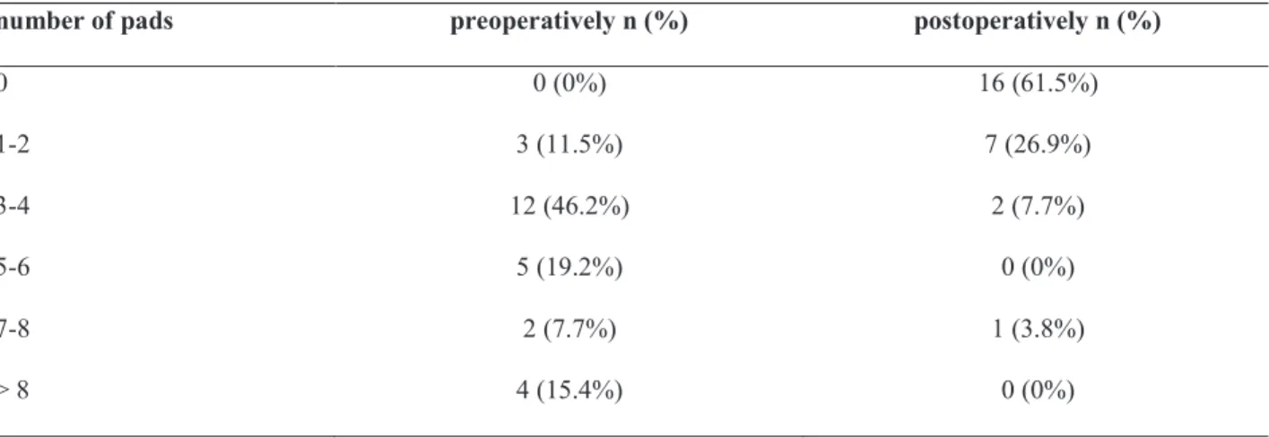Table 1 - Pad usage pre- and postoperatively after AdVance® sling implantation in 26 men with stress urinary incontinence  after prostate surgery after a follow-up time of 22 months.