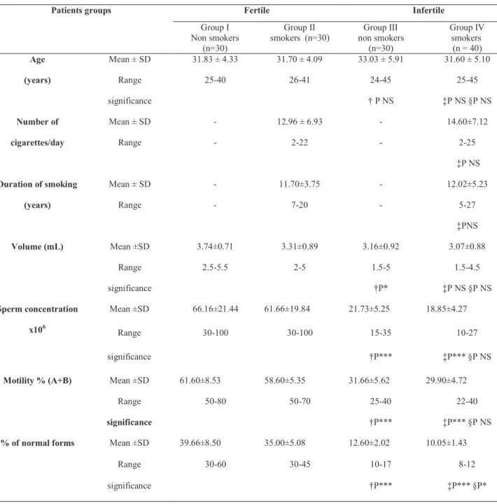 Table 1 - Demographic variables and semen parameters in infertile men and fertile controls.