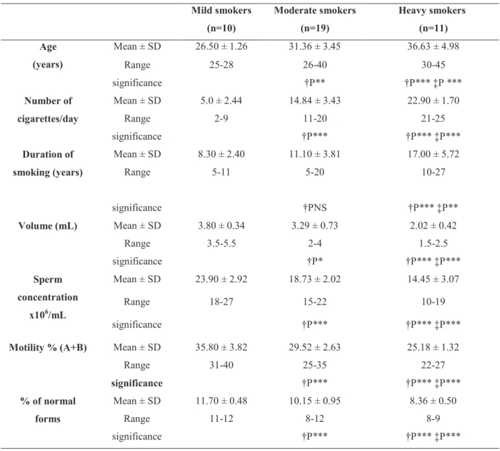 Table 3.  Demographic variables and semen parameters in infertile men according to smoking status.