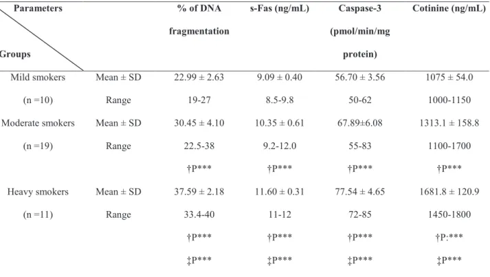 Table 4.  Seminal plasma levels of % of DNA fragmentation, s-Fas, Caspase-3 activity and cotinine in infertile men ac- ac-cording to smoking status.