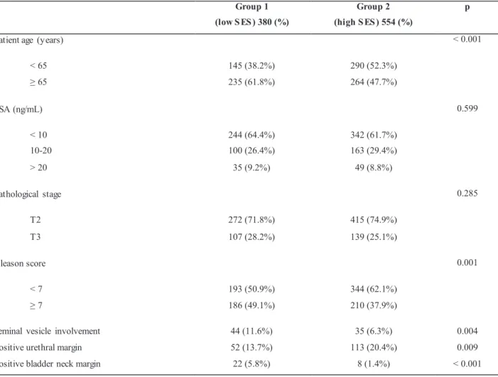 Table 1 - Clinical and pathological characteristics of patients.