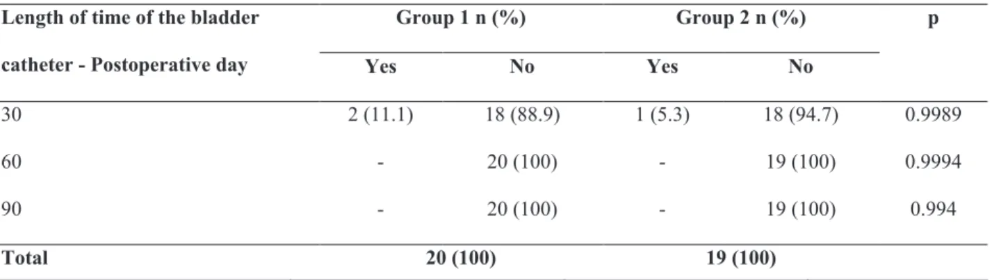 Table 2 - Postoperative spontaneous void after sling surgery for the treatment of stress urinary incontinence.