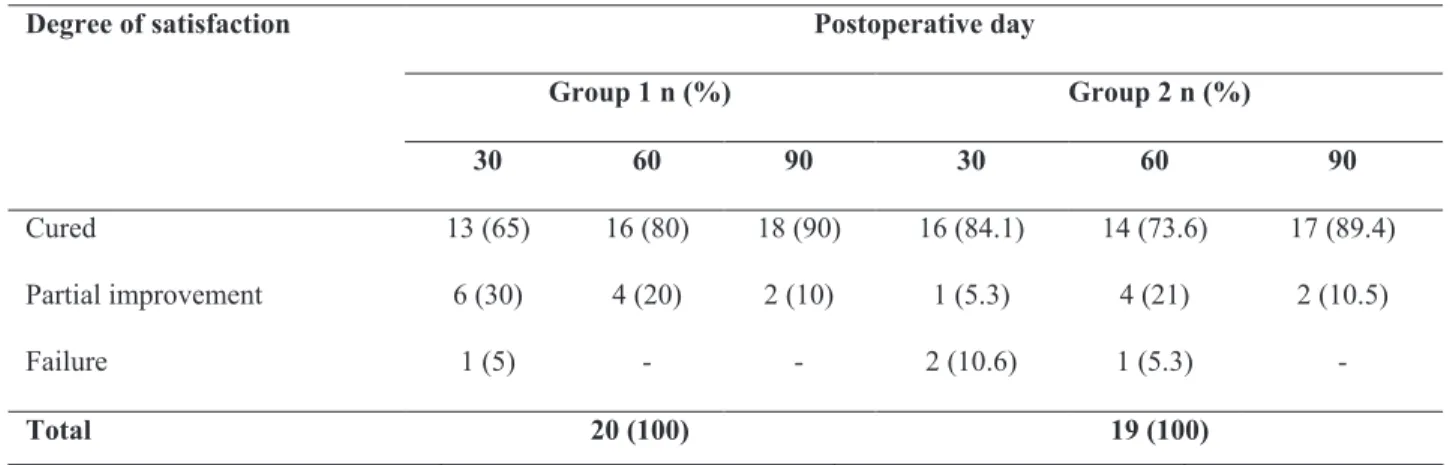 Table 4 - Postoperative satisfaction after sling surgery for the treatment of stress urinary incontinence.