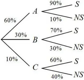 Figura 2.1: Diagrama de árvore do exemplo 2