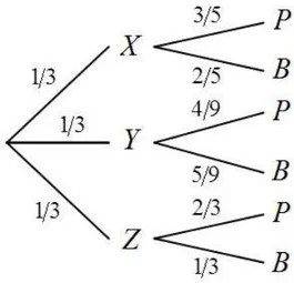 Figura 2.3: Árvore de probabilidades