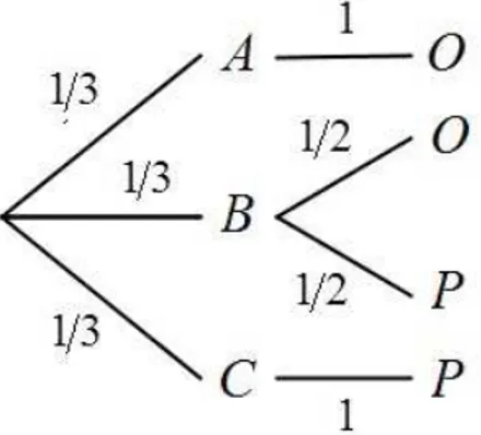 Figura 2.4: Árvore de probabilidades da aplicação 1