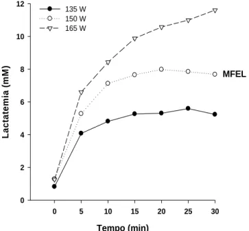 FIGURA 1. Exemplo de determinação da máxima  fase estável de lactato (MFEL) de um indivíduo do  presente estudo