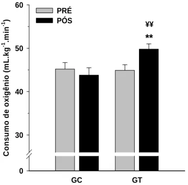 FIGURA 7. Consumo máximo de oxigênio dos  grupos controle (GC) e treinamento (GT), antes  (PRÉ) e após (PÓS) o período de tratamento