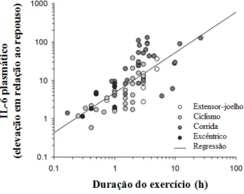 FIGURA  6.  A  regressão  linear-log10-log10  (linha reta) entre a duração do exercício e o  aumento  de  IL-6  plasmático  (quantidade  de  vezes  em  relação  ao  pré-exercício)  Fonte:  modificado de Pedersen &amp; Febbraio, 2008