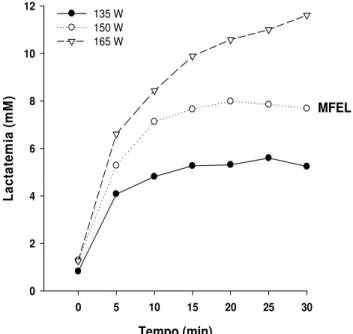 FIGURA  9.  Exemplo  de  determinação  da  máxima fase estável de lactato (MFEL) de  um voluntário do presente estudo