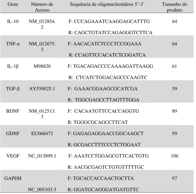 Tabela 2. Genes com a respectiva sequência de nucleotídeos dos primers iniciadores para RT- RT-PCR em tempo real