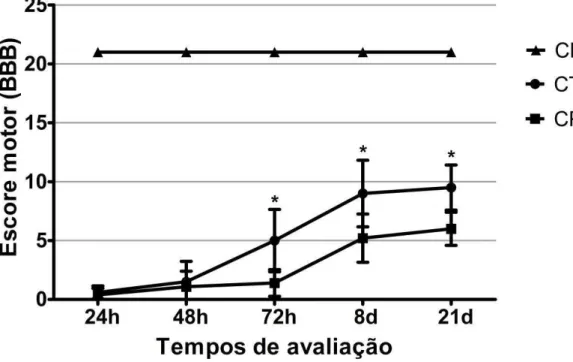 Figura  5. Médias  e  desvios  padrão  dos  escores  obtidos  nas  avaliações  da função  motora  pelo  método  BBB  nos  animais  dos  grupos  controle  negativo  (CN),  tratado  com  células  tronco  mesenquimais (CTM) e controle positivo (CP), avaliados