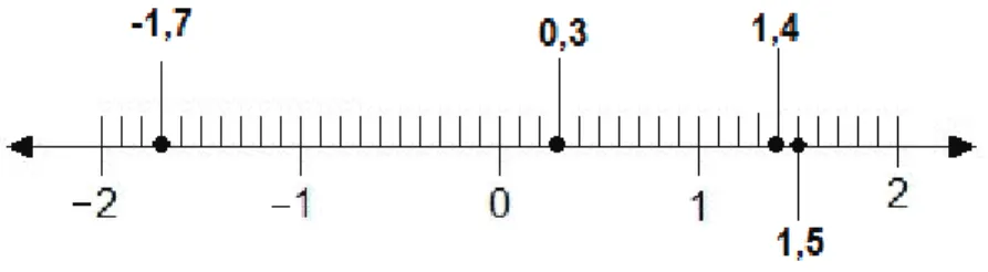 Figura 6 – Representação de números reais