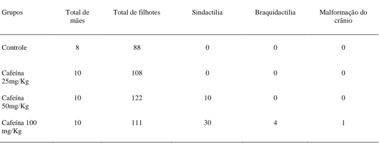 Tabela 3. Número de malformações, ao nascimento, nos filhotes de ratas tratadas com diferentes  doses de cafeína e de ratas controle