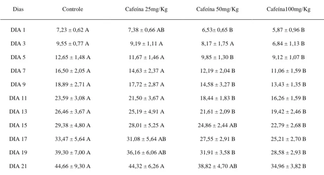 Figura 2.  Ratos  com  três  dias de idade,  filhotes de ratas do  grupo  tratado  com  cafeína  na dose  de  100  mg/Kg  com  menor tamanho em comparação ao grupo controle
