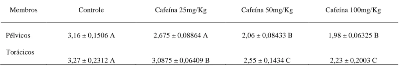 Tabela  8.  Média,  desvio-padrão  e  resultado  da  análise  estatística  do  comprimento  (mm)  do  corpo vertebral de ratos de três dias de idade, filhotes de ratas tratadas com diferentes doses de  cafeína e de ratas controle.