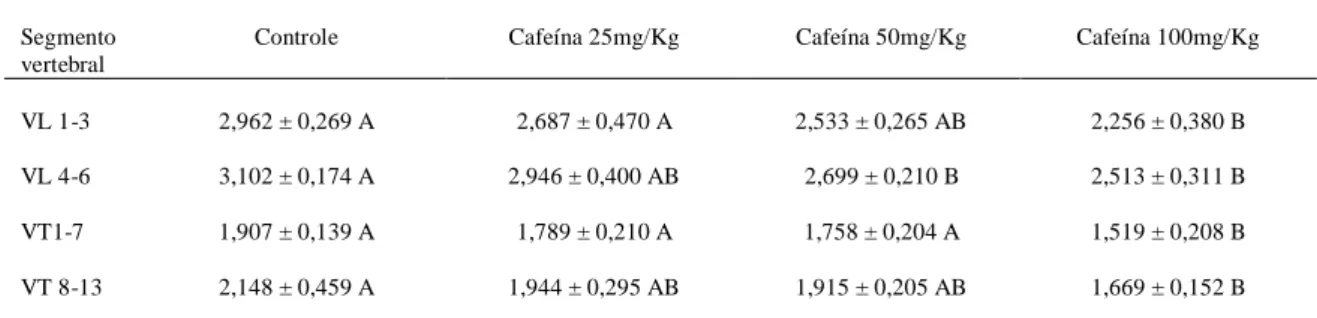 Tabela  10.  Média,  desvio-padrão  e  resultado  da  análise  estatística  do  comprimento  vertebral  (mm)  de  ratos  com  21  dias  de  idade,  filhotes  de  ratas  dos  grupos  controle  e  tratadas  com  diferentes doses de cafeína.