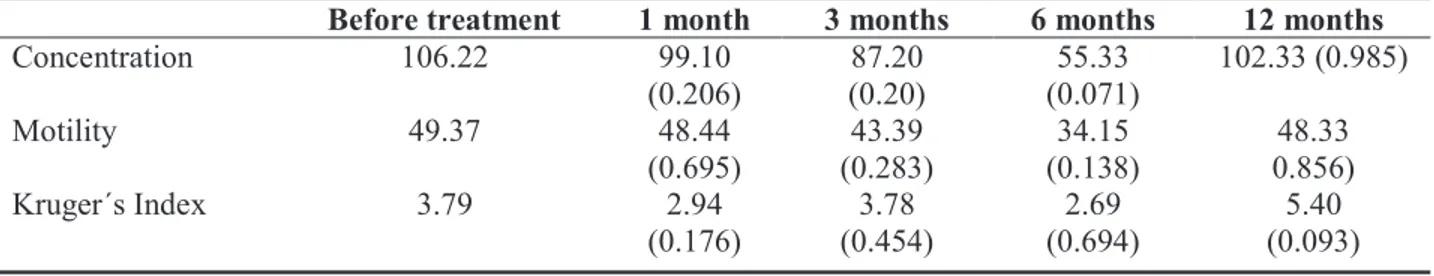 Table 1  - Concentration of spermatozoids per ml, motility and Kruger´s índex before treatment and one, three, six and  twelve months after the treatment with sclerotherapy in 22 patients