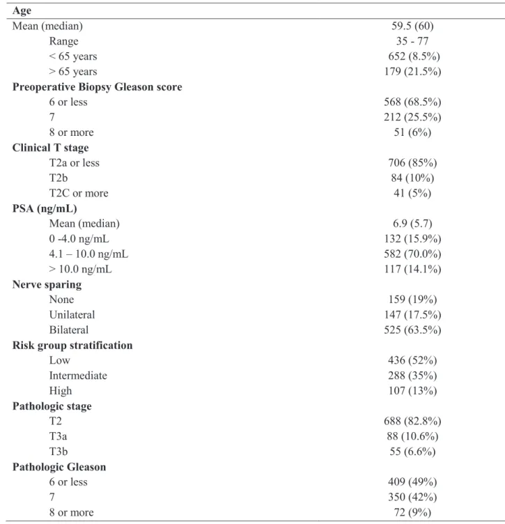 Table 1 - Preoperative and postoperative patient characteristics (n = 831).