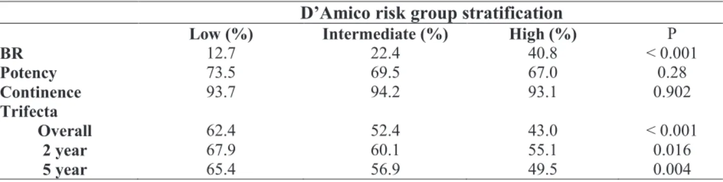 Table 2 - Overall rates for BR, potency, continence and trifecta at median follow-up of 54 months according to the  D’Amico preoperative risk group stratiication.